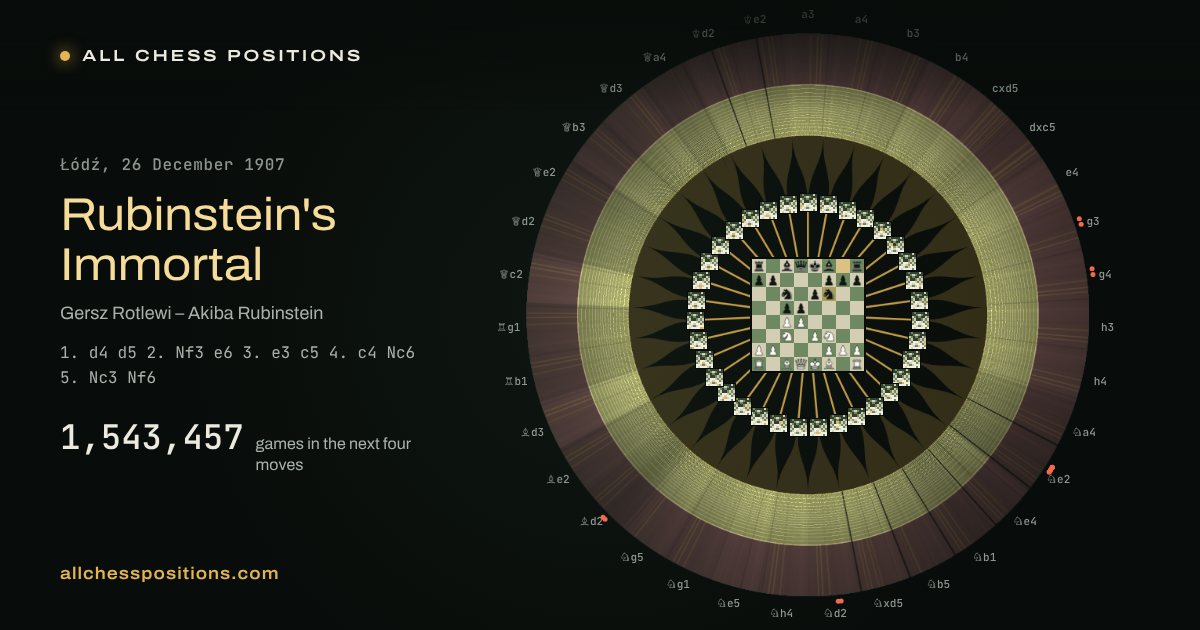 Rubinstein's Immortal: the map where the opening names end