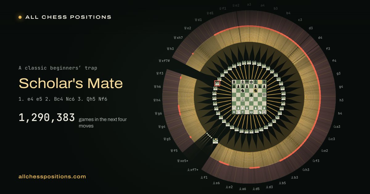 Scholar's Mate: the map one move before the mate