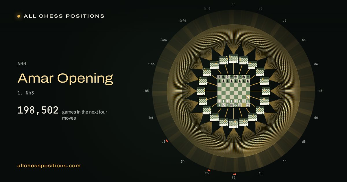 Map of every game of the next four moves after the Amar Opening