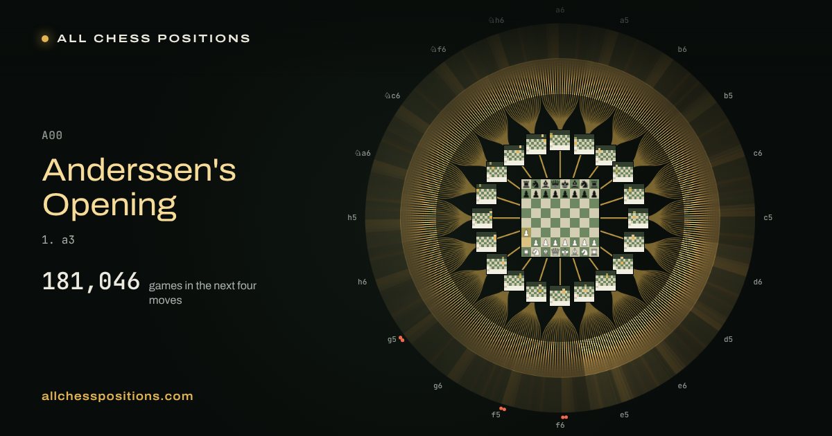 Map of every game of the next four moves after the Anderssen's Opening