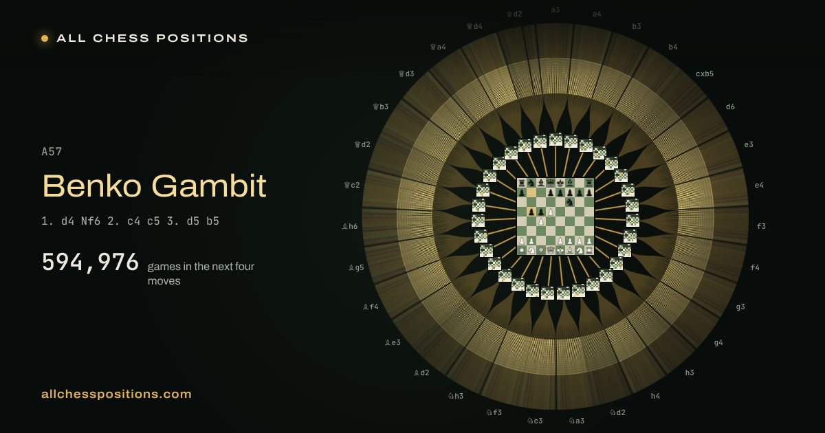 Map of every game of the next four moves after the Benko Gambit