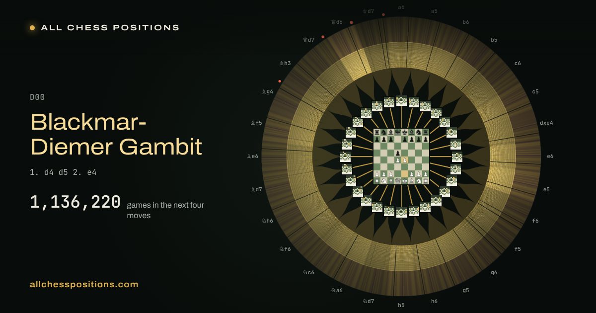 Map of every game of the next four moves after the Blackmar-Diemer Gambit