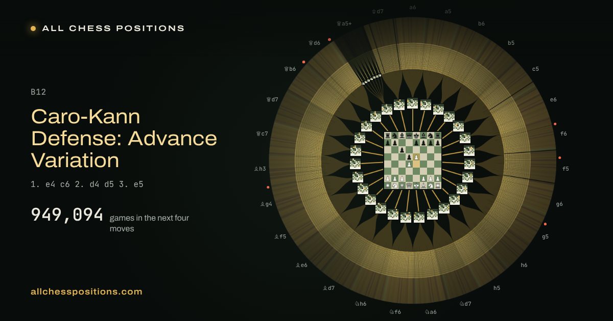 Map of every game of the next four moves after the Caro-Kann Defense: Advance Variation