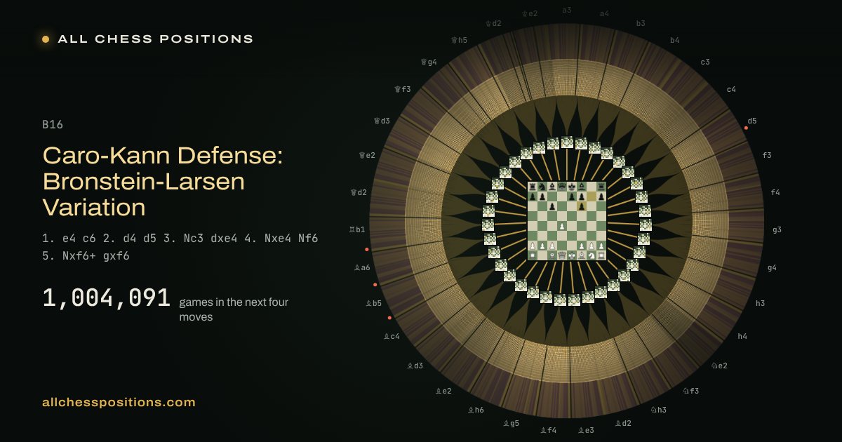 Map of every game of the next four moves after the Caro-Kann Defense: Bronstein-Larsen Variation
