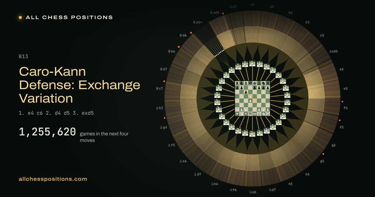 Map of every game of the next four moves after the Caro-Kann Defense: Exchange Variation