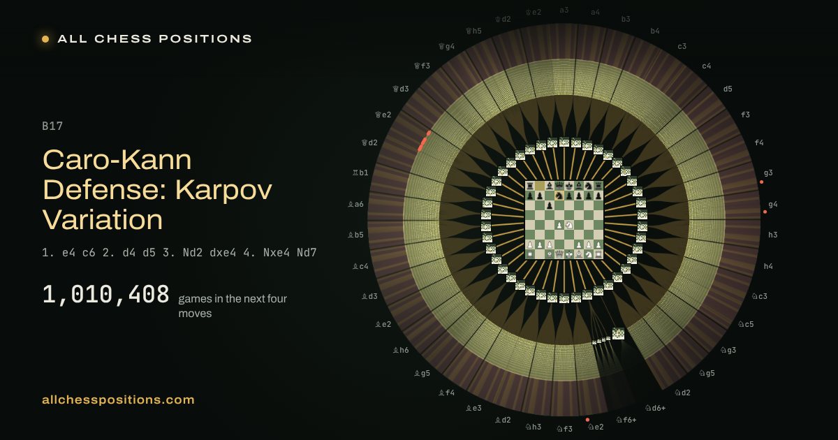 Map of every game of the next four moves after the Caro-Kann Defense: Karpov Variation