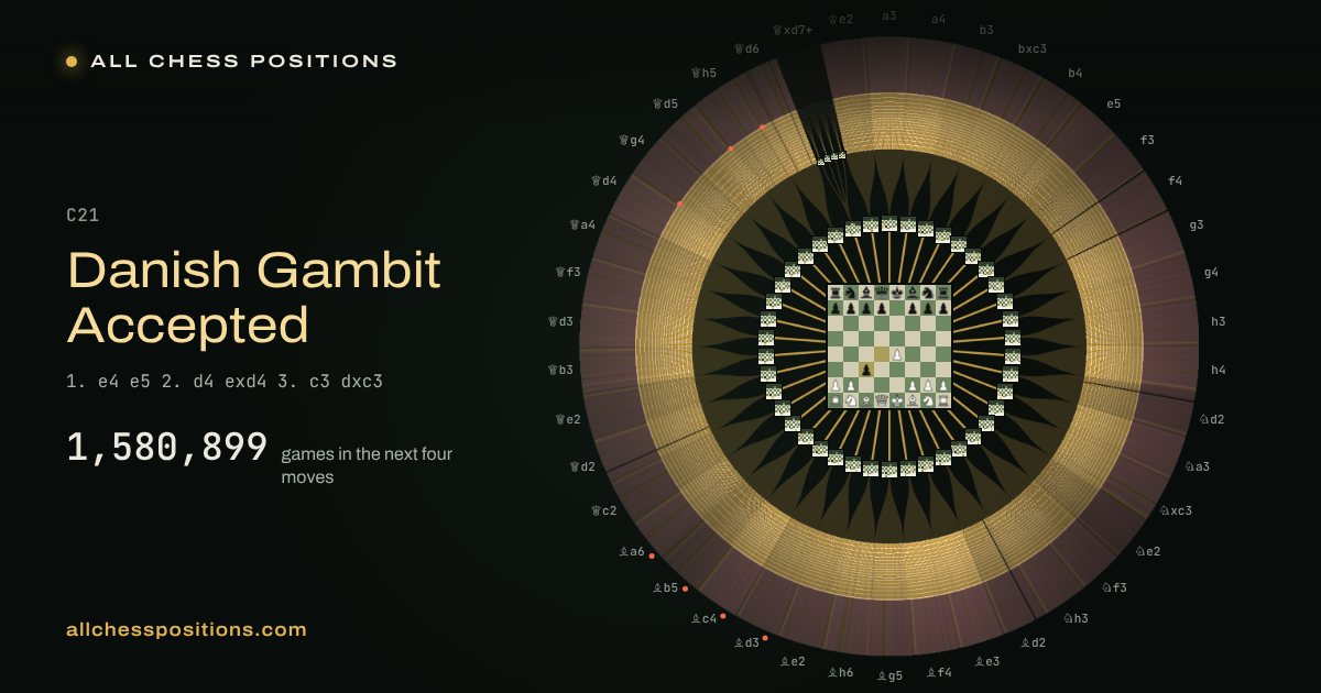 Map of every game of the next four moves after the Danish Gambit Accepted