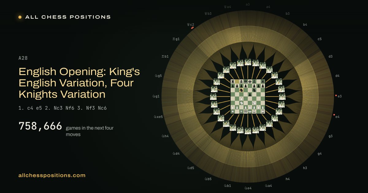 Map of every game of the next four moves after the English Opening: King's English Variation, Four Knights Variation