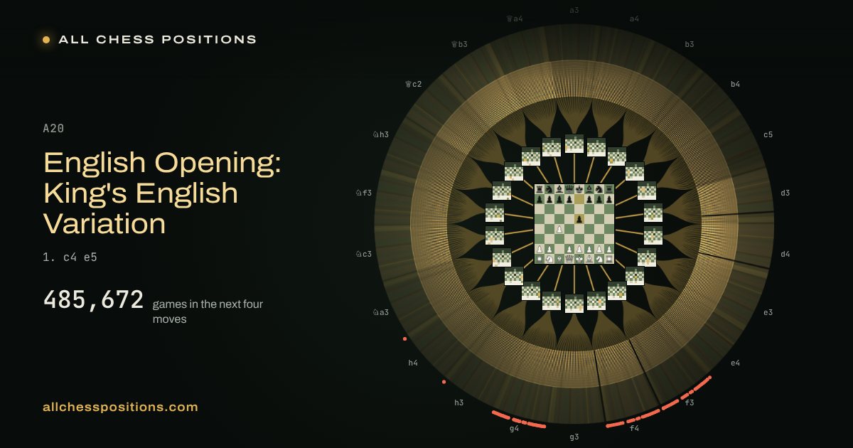 Map of every game of the next four moves after the English Opening: King's English Variation