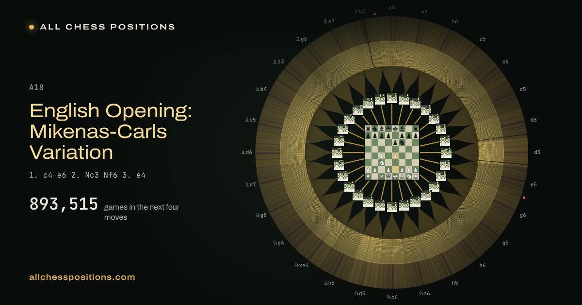 Map of every game of the next four moves after the English Opening: Mikenas-Carls Variation
