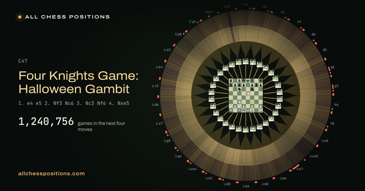 Map of every game of the next four moves after the Four Knights Game: Halloween Gambit