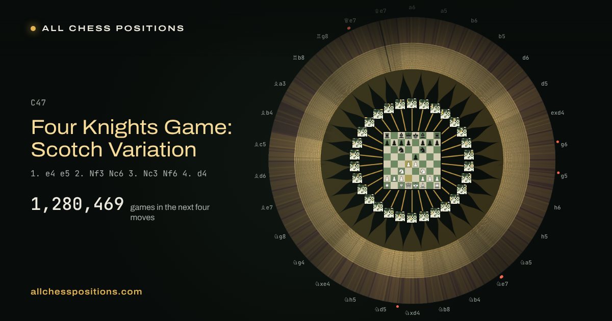 Map of every game of the next four moves after the Four Knights Game: Scotch Variation