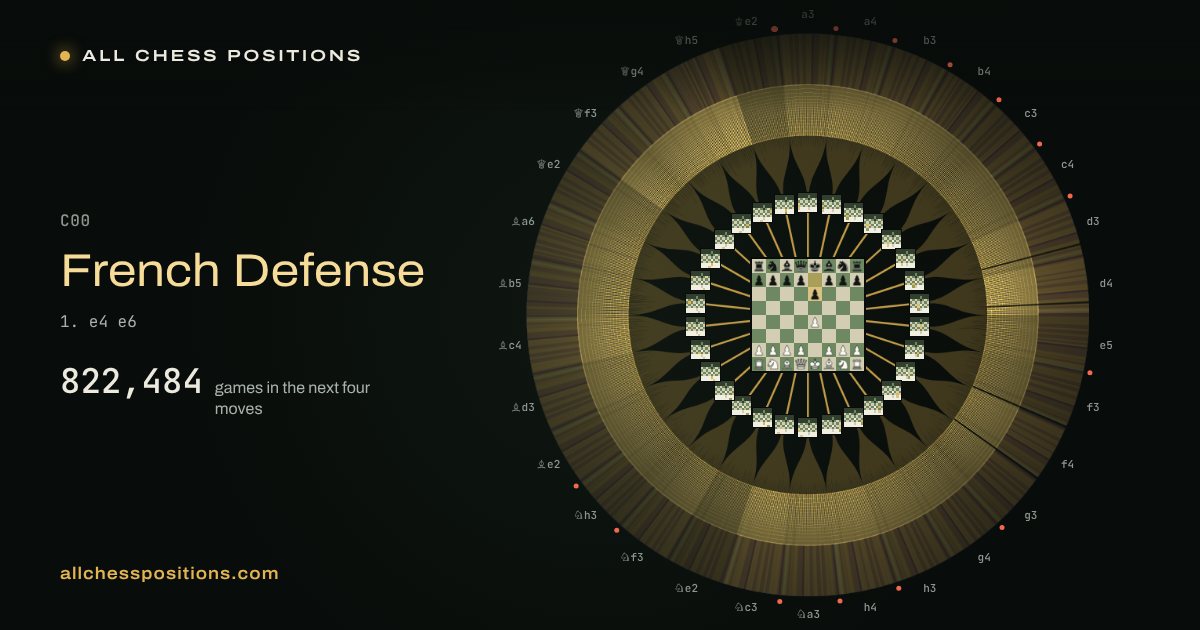 Map of every game of the next four moves after the French Defense