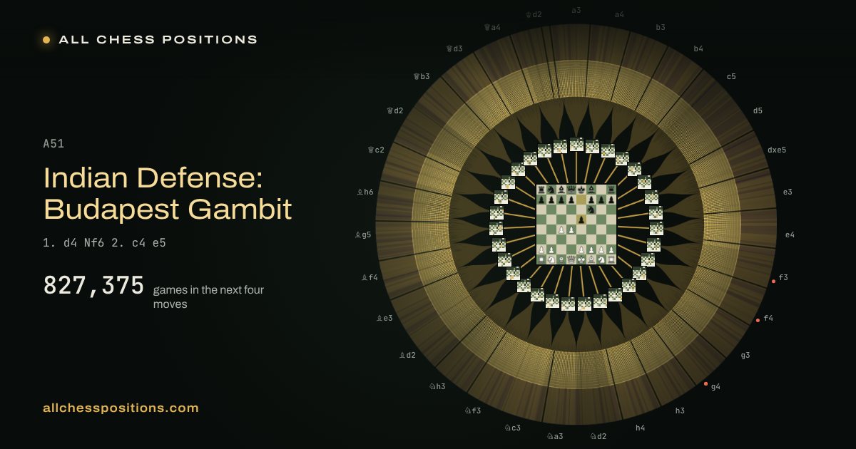Map of every game of the next four moves after the Indian Defense: Budapest Gambit