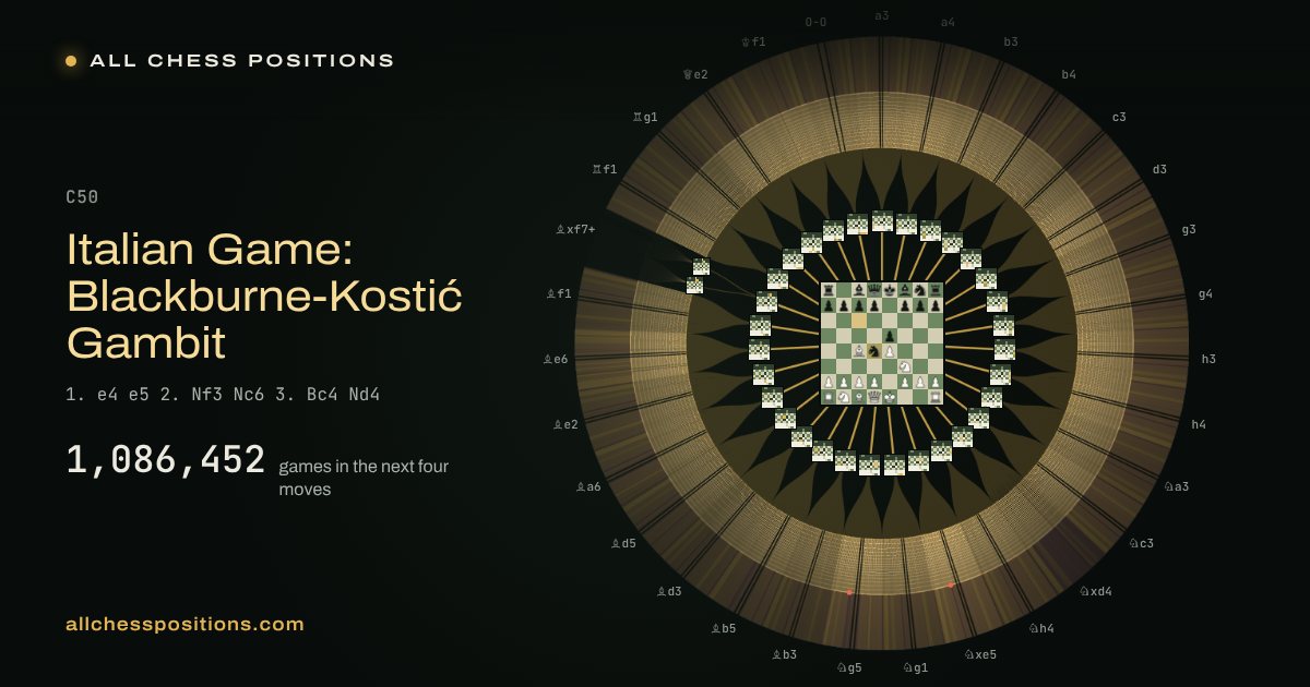 Map of every game of the next four moves after the Italian Game: Blackburne-Kostić Gambit