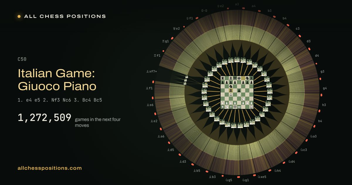 Map of every game of the next four moves after the Italian Game: Giuoco Piano