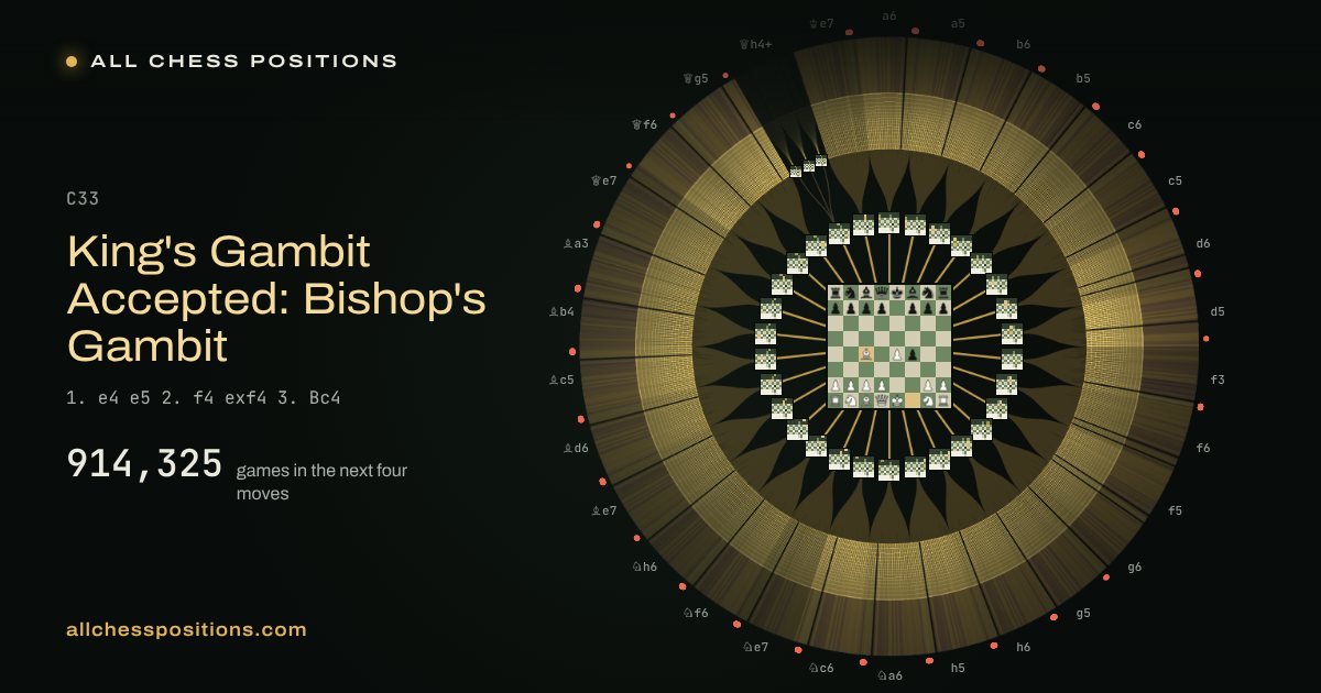 Map of every game of the next four moves after the King's Gambit Accepted: Bishop's Gambit