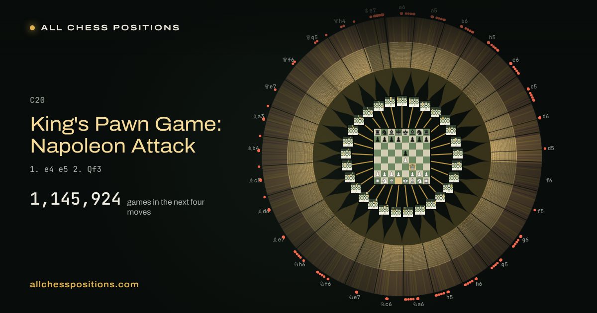Map of every game of the next four moves after the King's Pawn Game: Napoleon Attack