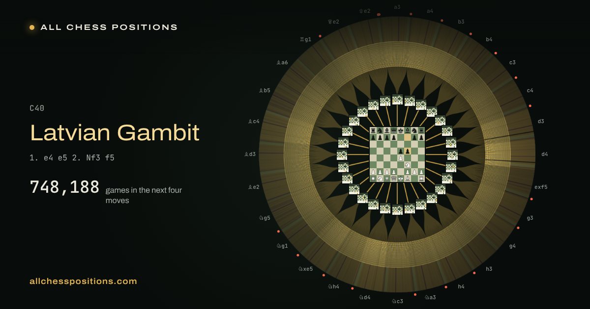 Map of every game of the next four moves after the Latvian Gambit