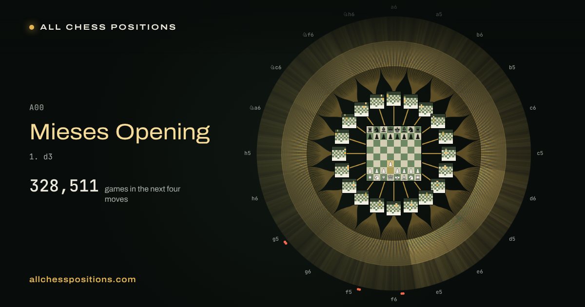 Map of every game of the next four moves after the Mieses Opening