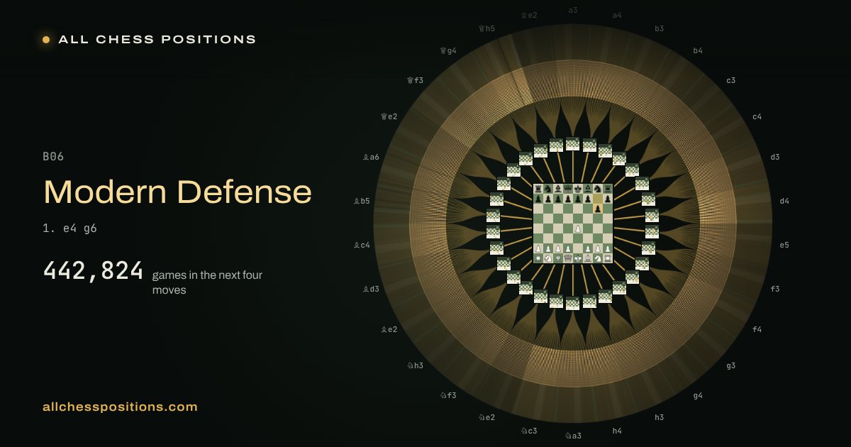 Map of every game of the next four moves after the Modern Defense
