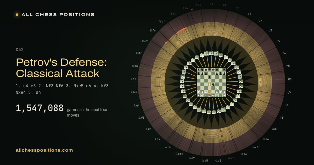 Map of every game of the next four moves after the Petrov's Defense: Classical Attack