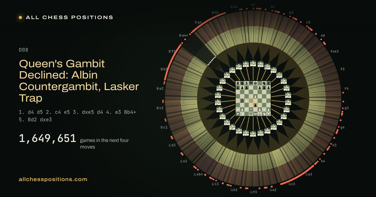 Map of every game of the next four moves after the Queen's Gambit Declined: Albin Countergambit, Lasker Trap