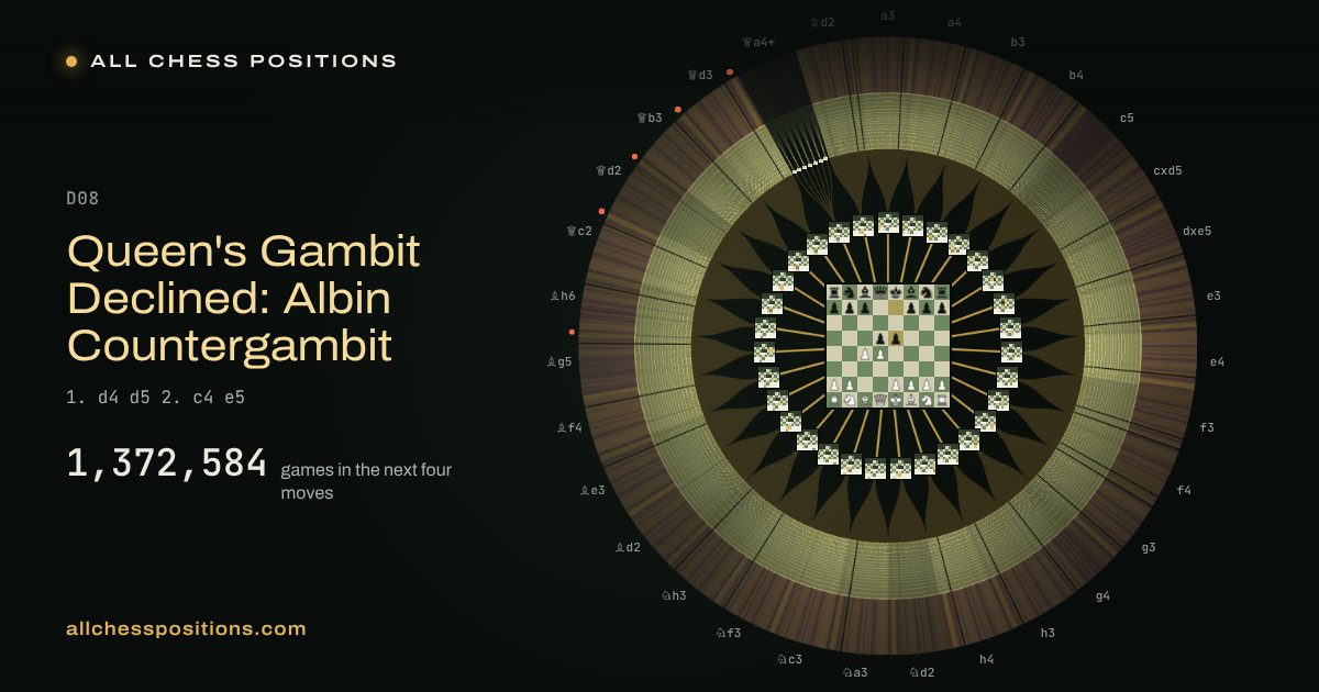 Map of every game of the next four moves after the Queen's Gambit Declined: Albin Countergambit