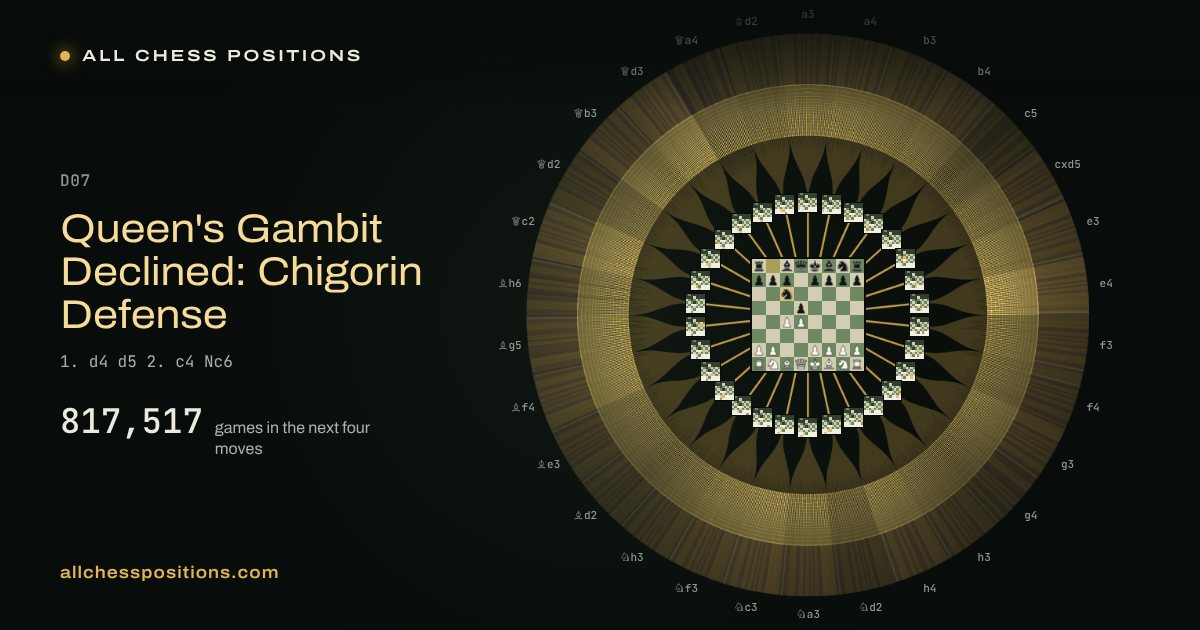 Map of every game of the next four moves after the Queen's Gambit Declined: Chigorin Defense