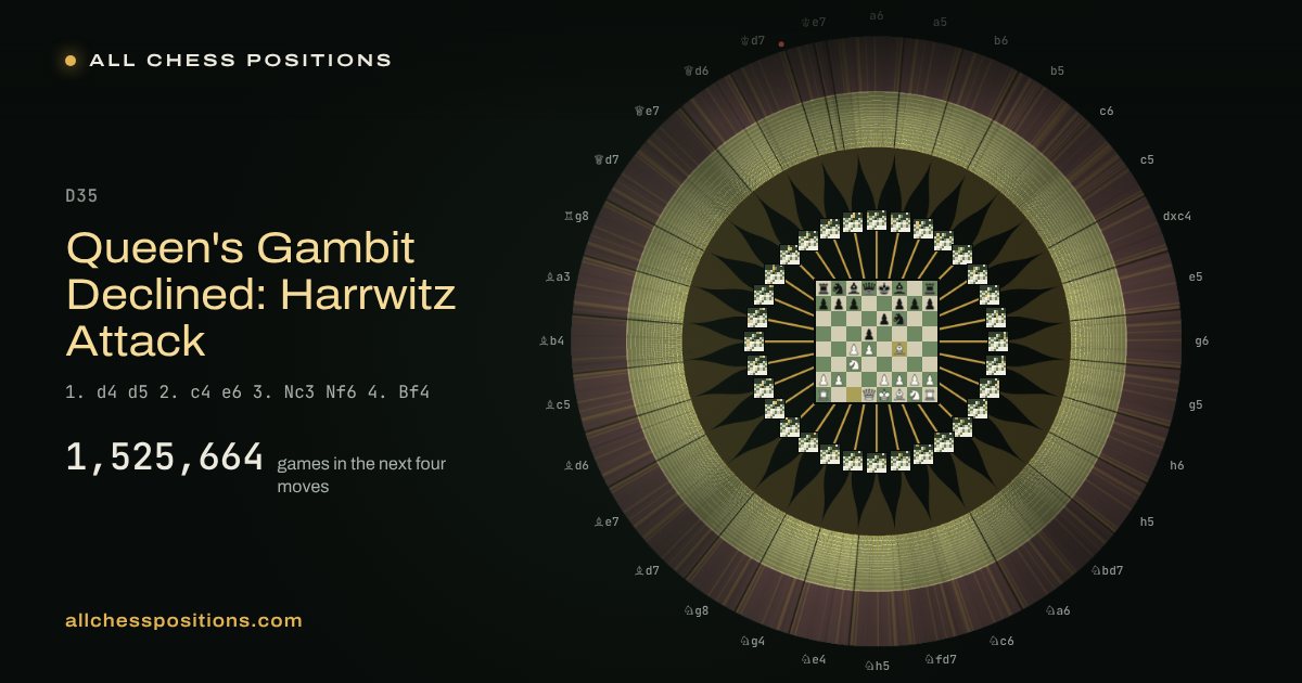 Map of every game of the next four moves after the Queen's Gambit Declined: Harrwitz Attack