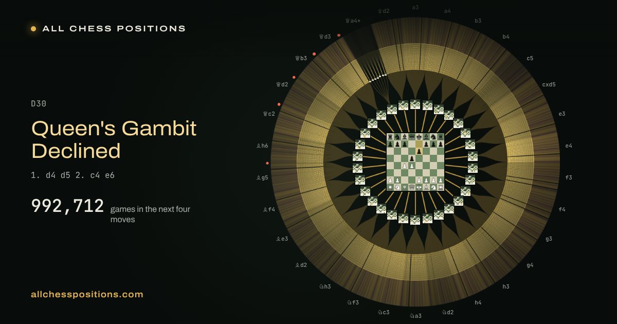Map of every game of the next four moves after the Queen's Gambit Declined