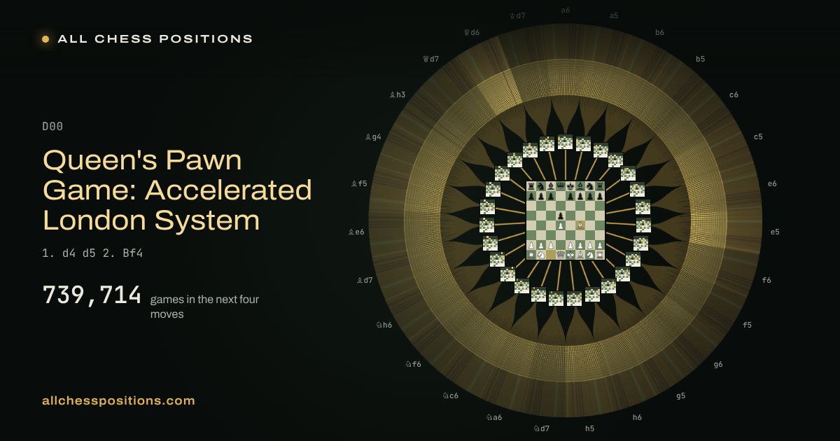 Map of every game of the next four moves after the Queen's Pawn Game: Accelerated London System