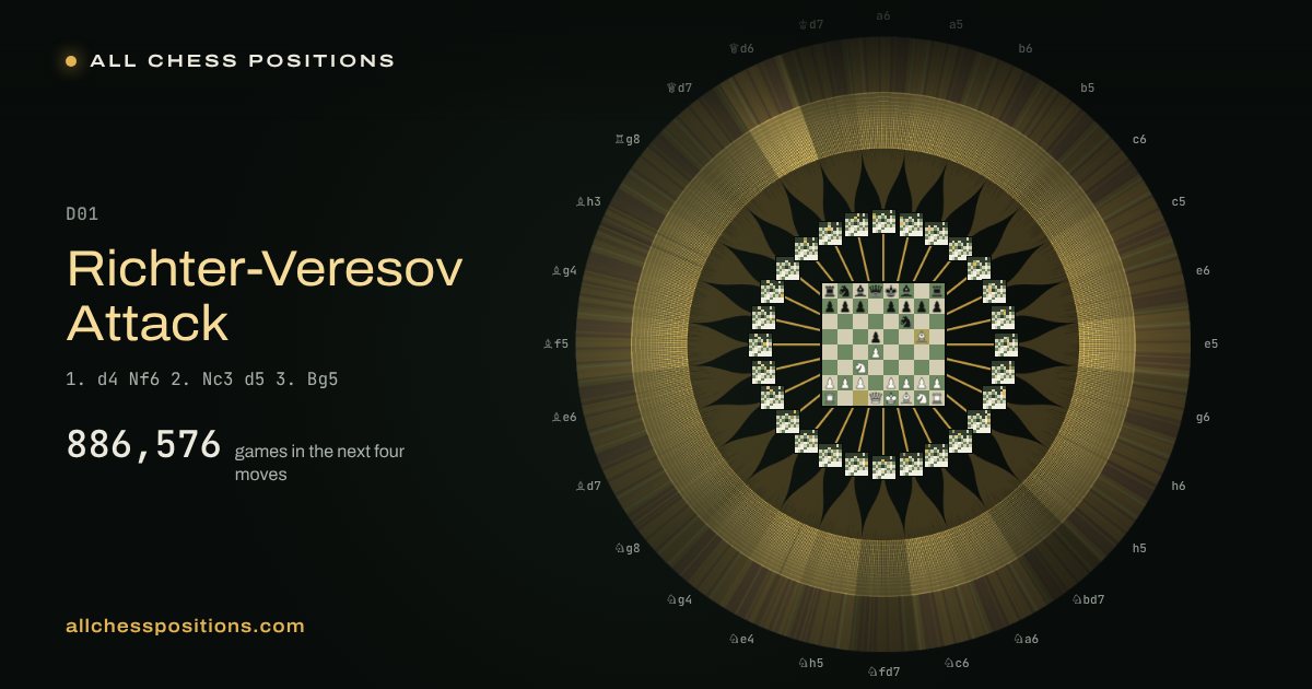 Map of every game of the next four moves after the Richter-Veresov Attack