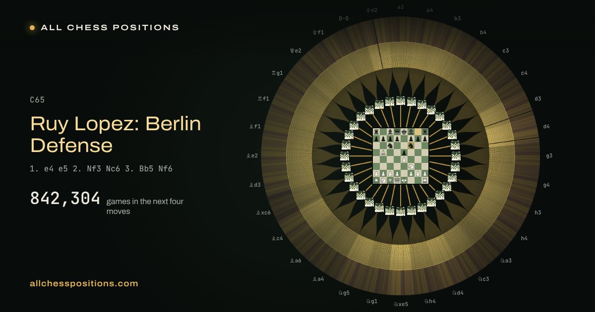Map of every game of the next four moves after the Ruy Lopez: Berlin Defense