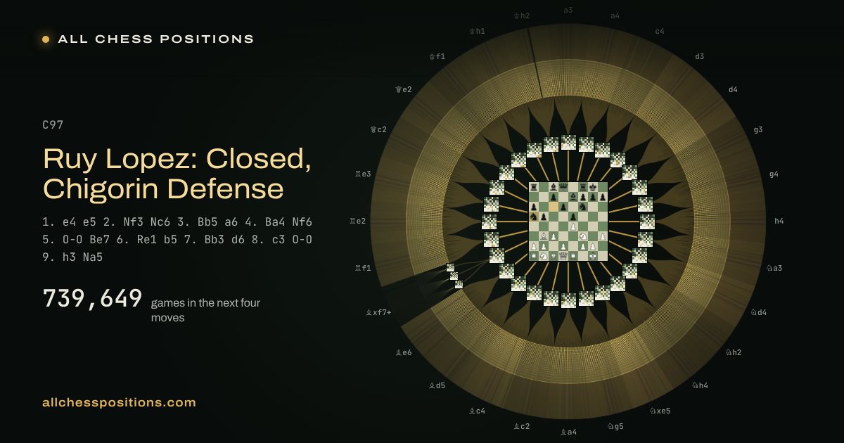 Map of every game of the next four moves after the Ruy Lopez: Closed, Chigorin Defense