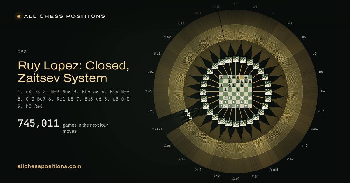 Map of every game of the next four moves after the Ruy Lopez: Closed, Zaitsev System
