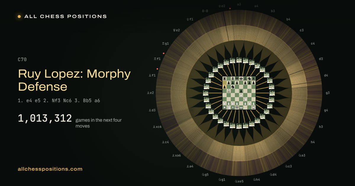 Map of every game of the next four moves after the Ruy Lopez: Morphy Defense