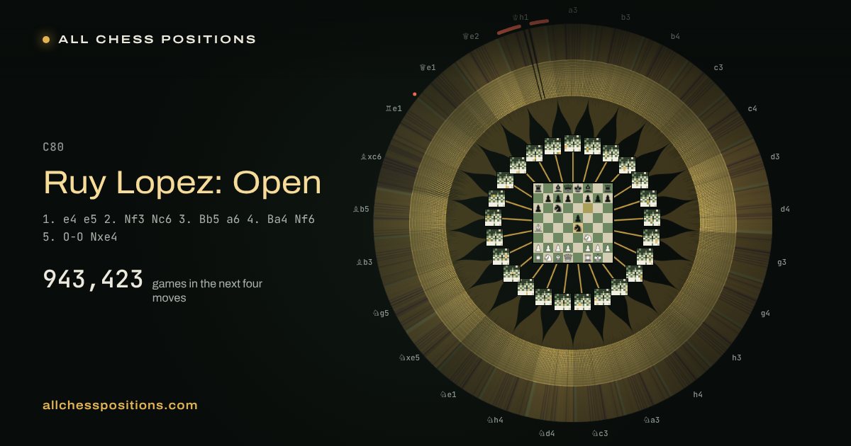 Map of every game of the next four moves after the Ruy Lopez: Open