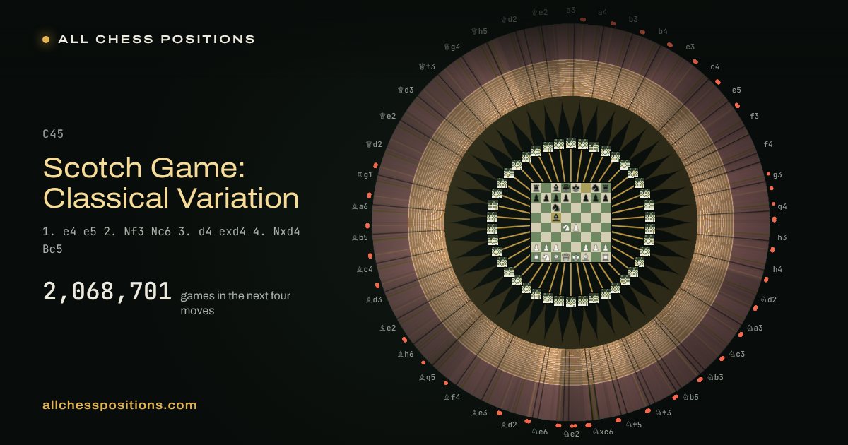 Map of every game of the next four moves after the Scotch Game: Classical Variation