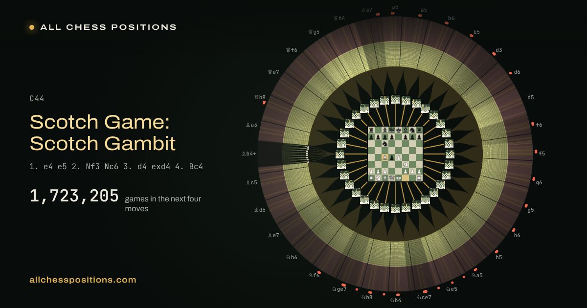 Map of every game of the next four moves after the Scotch Game: Scotch Gambit