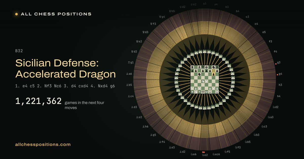Map of every game of the next four moves after the Sicilian Defense: Accelerated Dragon