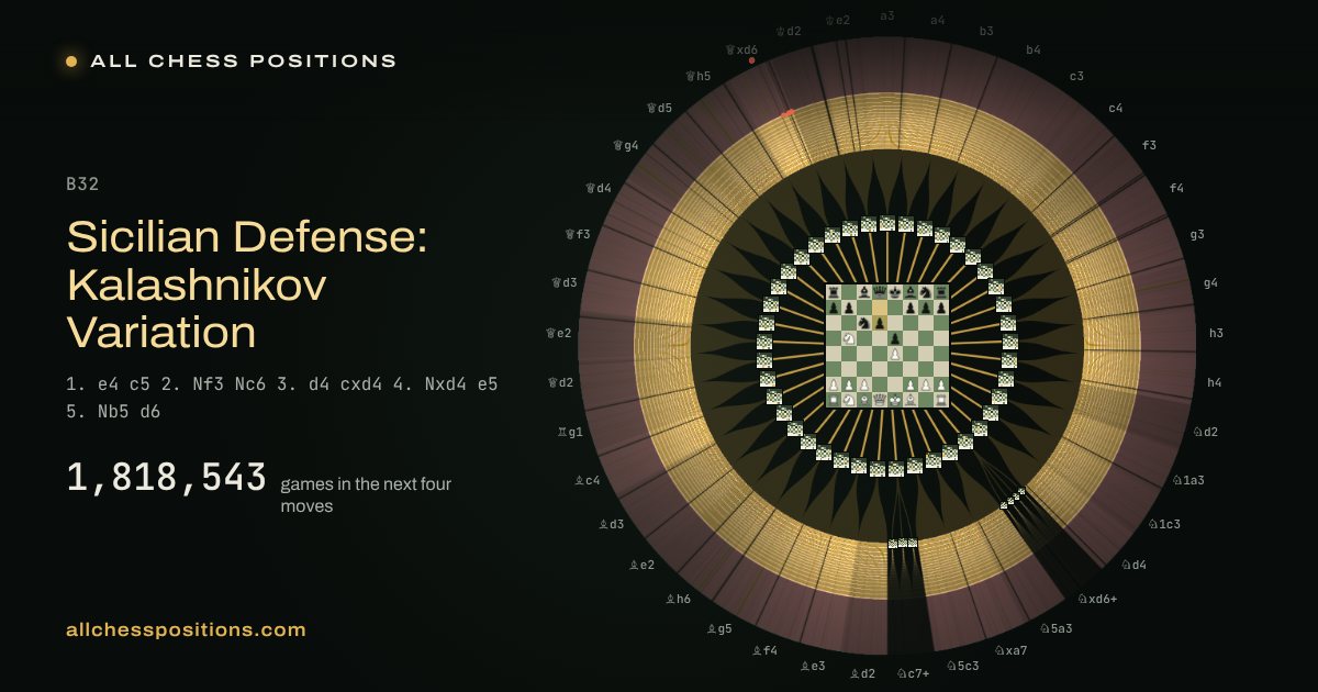 Map of every game of the next four moves after the Sicilian Defense: Kalashnikov Variation