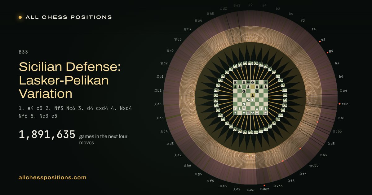 Map of every game of the next four moves after the Sicilian Defense: Lasker-Pelikan Variation