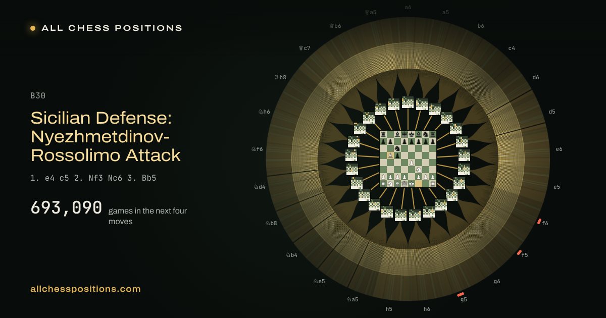 Map of every game of the next four moves after the Sicilian Defense: Nyezhmetdinov-Rossolimo Attack