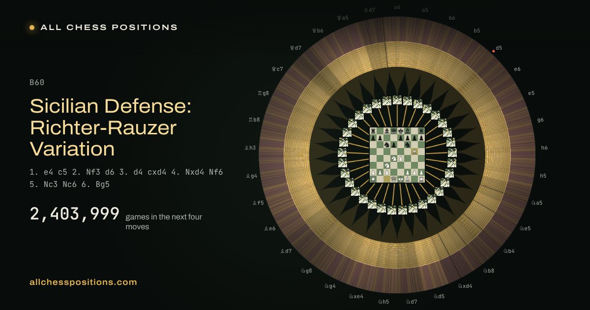 Map of every game of the next four moves after the Sicilian Defense: Richter-Rauzer Variation