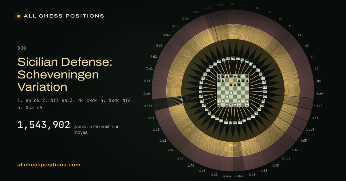 Map of every game of the next four moves after the Sicilian Defense: Scheveningen Variation