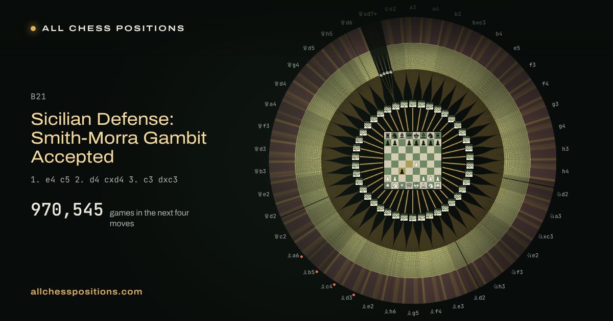 Map of every game of the next four moves after the Sicilian Defense: Smith-Morra Gambit Accepted