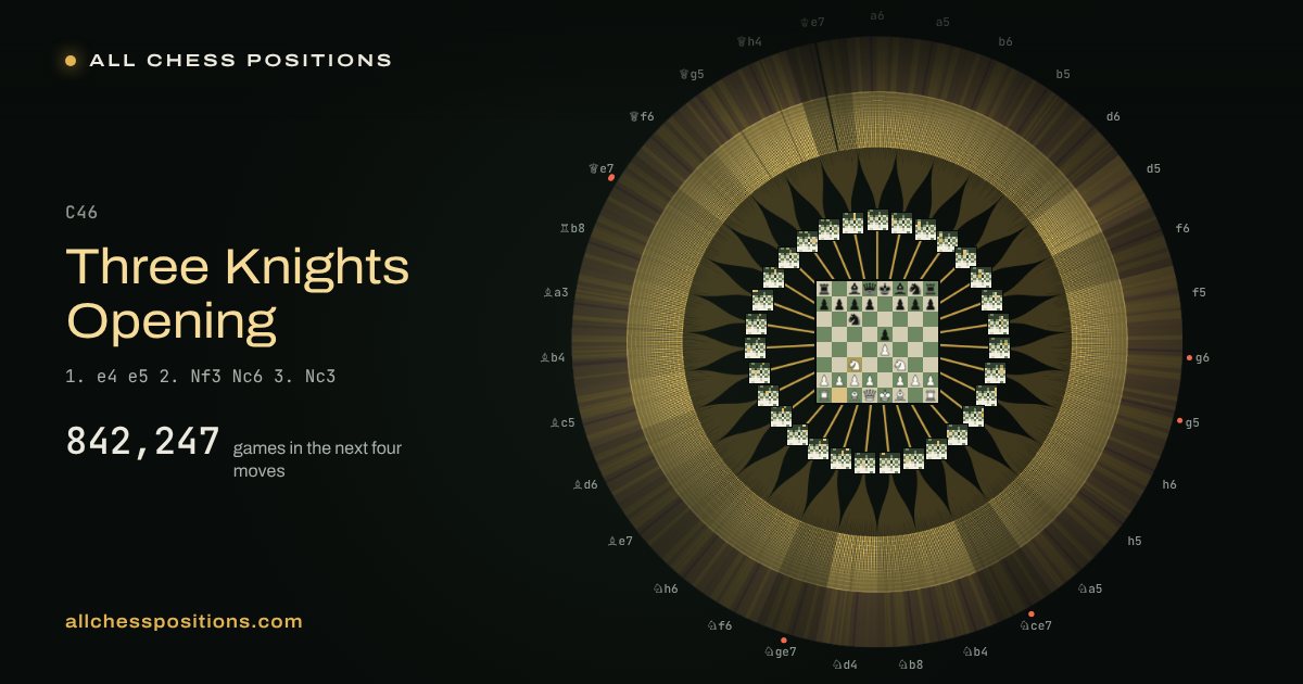 Map of every game of the next four moves after the Three Knights Opening