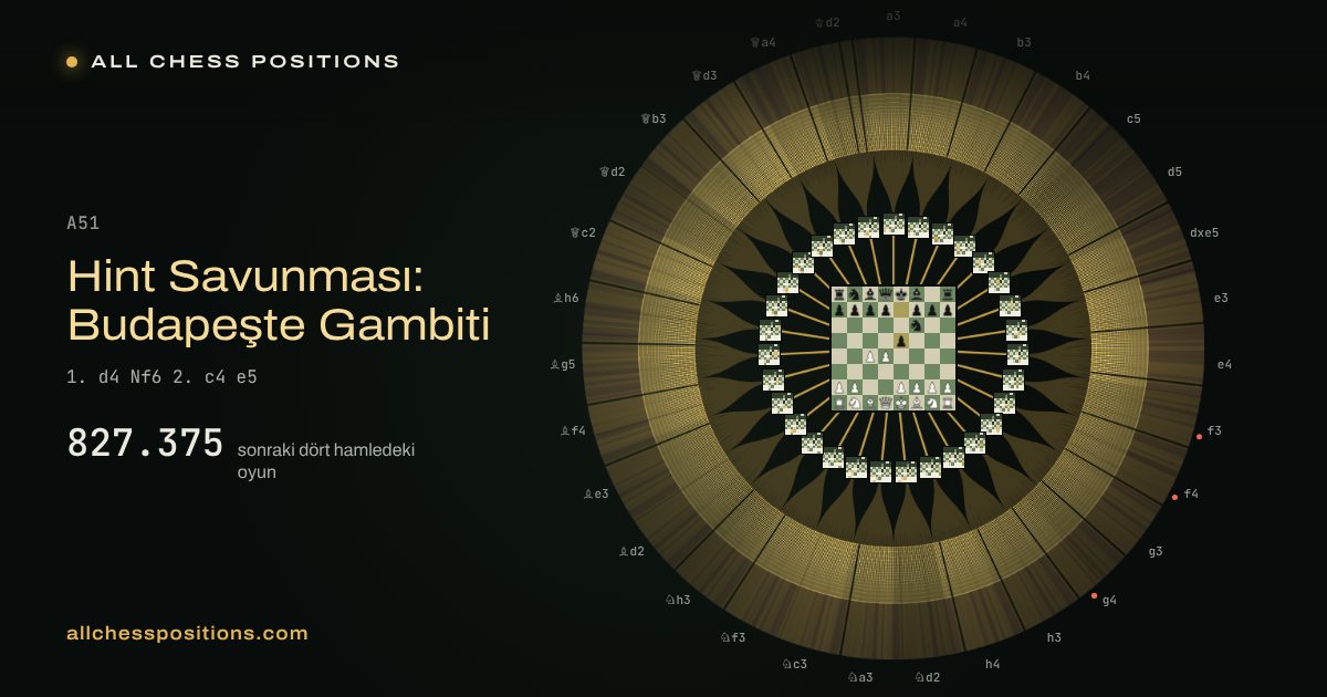 Hint Savunması: Budapeşte Gambiti sonrasındaki dört hamlenin bütün oyunlarının haritası