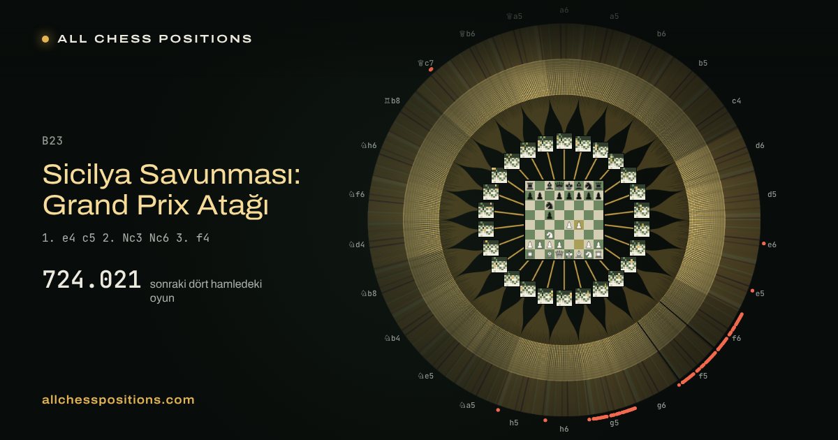 Sicilya Savunması: Grand Prix Atağı sonrasındaki dört hamlenin bütün oyunlarının haritası